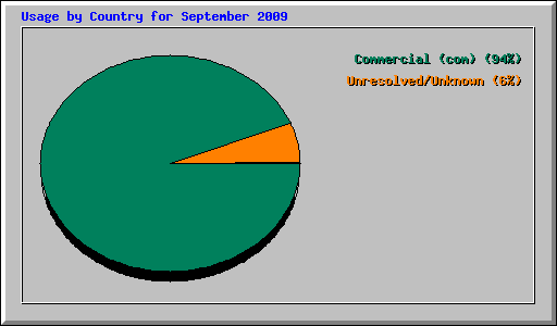 Usage by Country for September 2009
