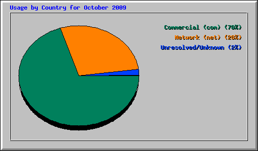 Usage by Country for October 2009