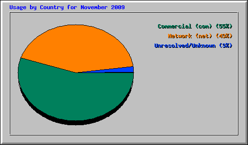 Usage by Country for November 2009