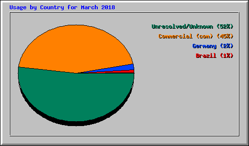 Usage by Country for March 2018