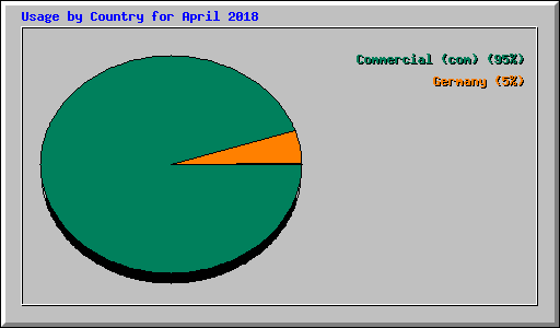 Usage by Country for April 2018