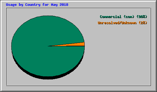 Usage by Country for May 2018