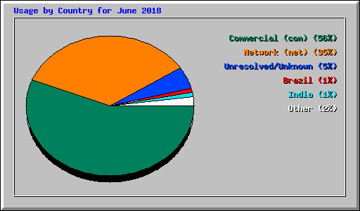 Usage by Country for June 2018