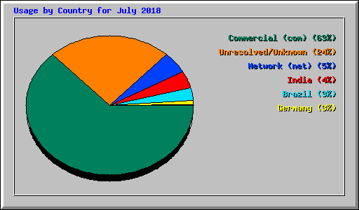 Usage by Country for July 2018