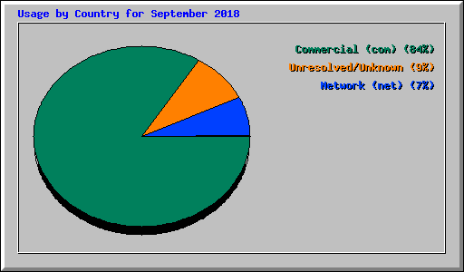 Usage by Country for September 2018