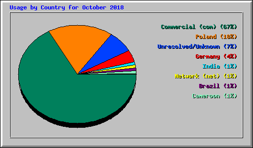Usage by Country for October 2018
