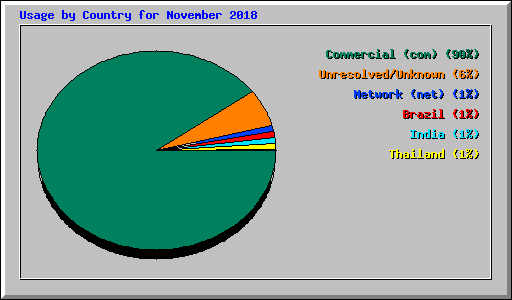 Usage by Country for November 2018