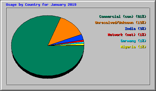 Usage by Country for January 2019