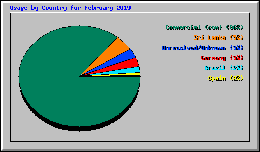Usage by Country for February 2019
