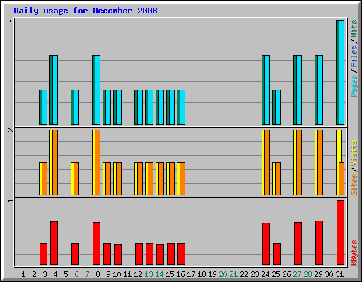Daily usage for December 2008