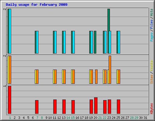 Daily usage for February 2009