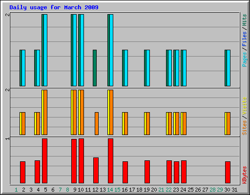 Daily usage for March 2009