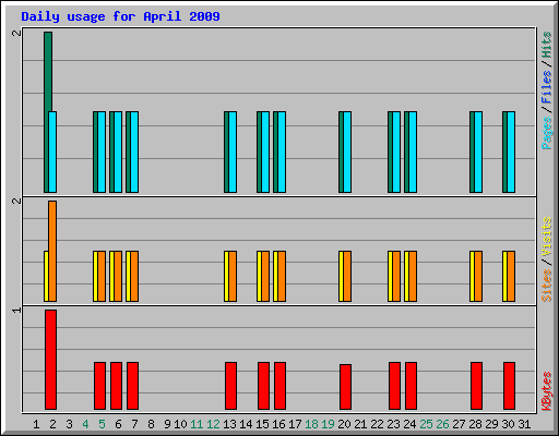 Daily usage for April 2009