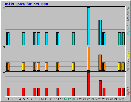 Daily usage for May 2009
