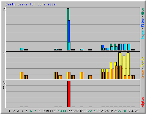 Daily usage for June 2009