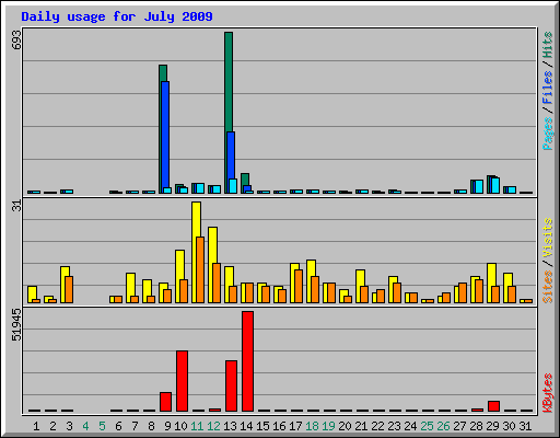 Daily usage for July 2009