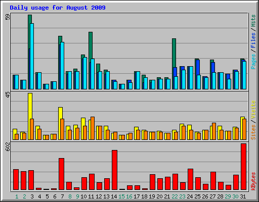Daily usage for August 2009