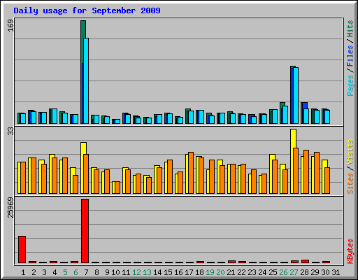 Daily usage for September 2009