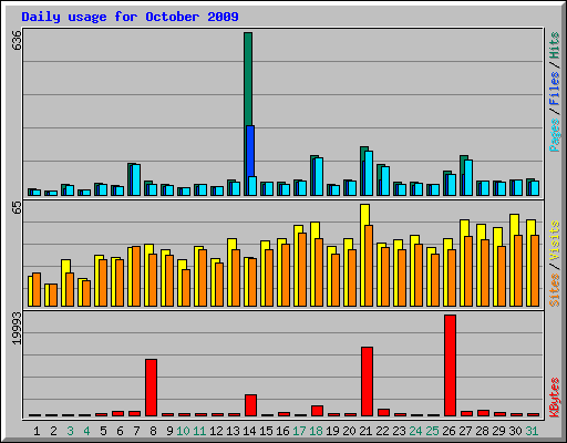 Daily usage for October 2009