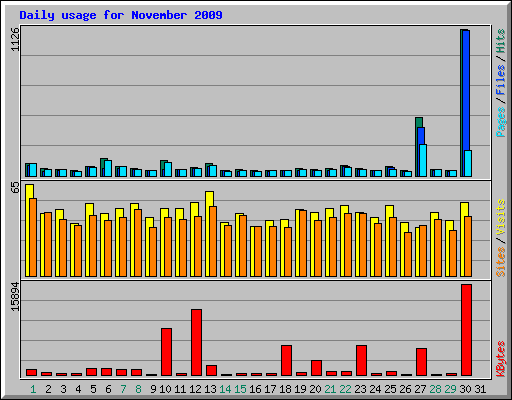 Daily usage for November 2009