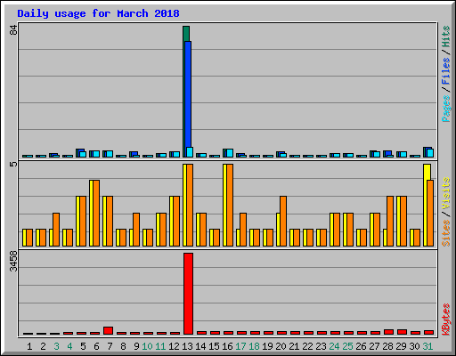 Daily usage for March 2018