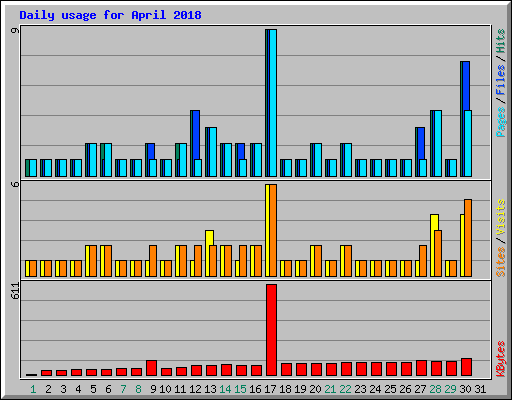 Daily usage for April 2018