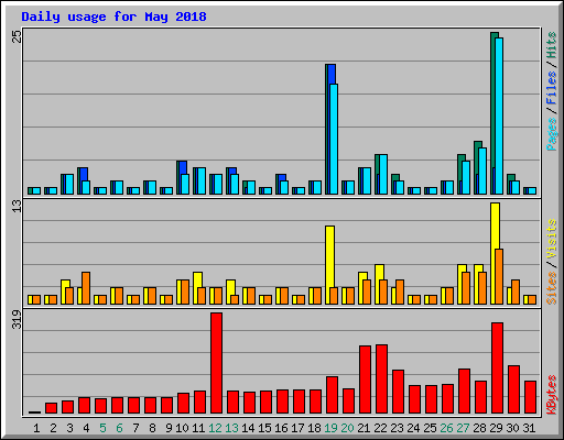 Daily usage for May 2018