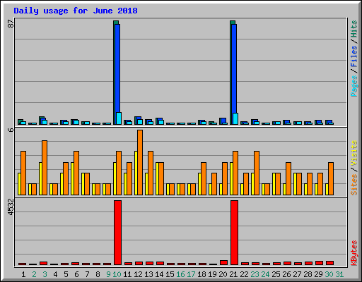 Daily usage for June 2018