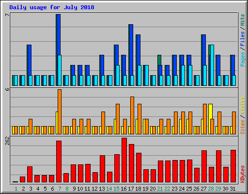 Daily usage for July 2018