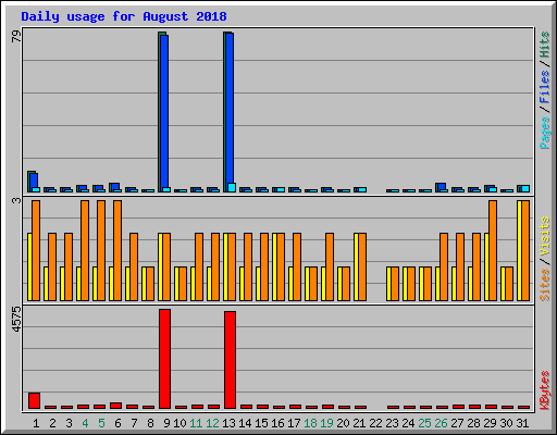 Daily usage for August 2018