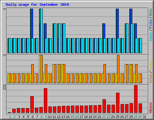 Daily usage for September 2018