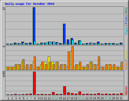 Daily usage for October 2018