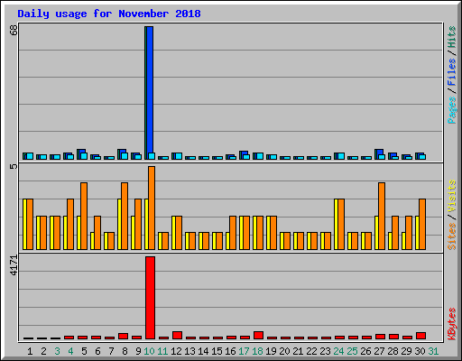 Daily usage for November 2018