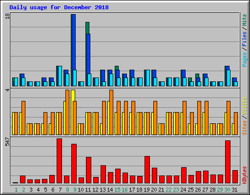 Daily usage for December 2018