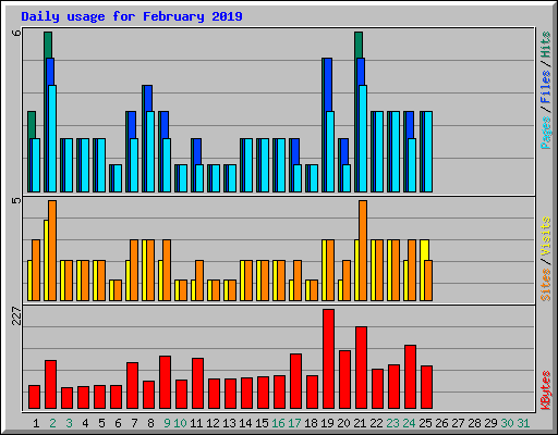 Daily usage for February 2019