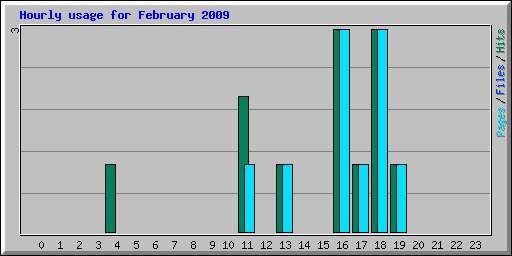 Hourly usage for February 2009