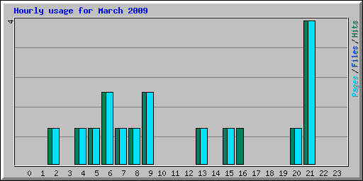 Hourly usage for March 2009