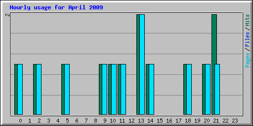 Hourly usage for April 2009