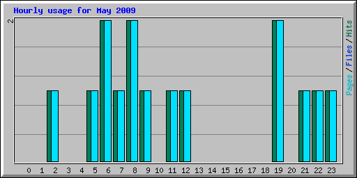 Hourly usage for May 2009