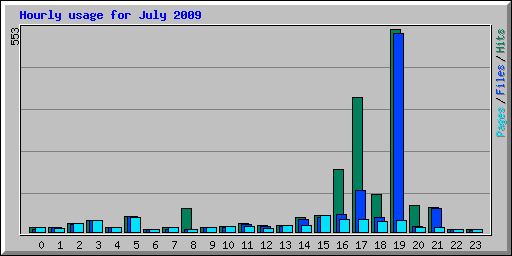 Hourly usage for July 2009
