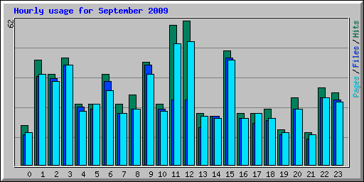 Hourly usage for September 2009