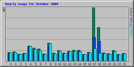 Hourly usage for October 2009