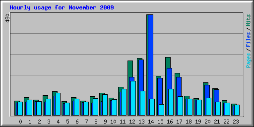 Hourly usage for November 2009