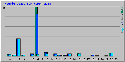 Hourly usage for March 2018