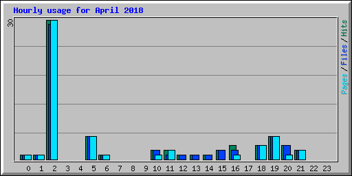 Hourly usage for April 2018