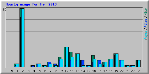 Hourly usage for May 2018