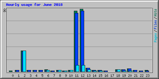 Hourly usage for June 2018