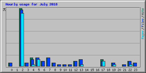Hourly usage for July 2018