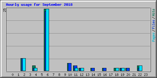 Hourly usage for September 2018