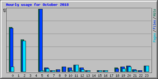 Hourly usage for October 2018